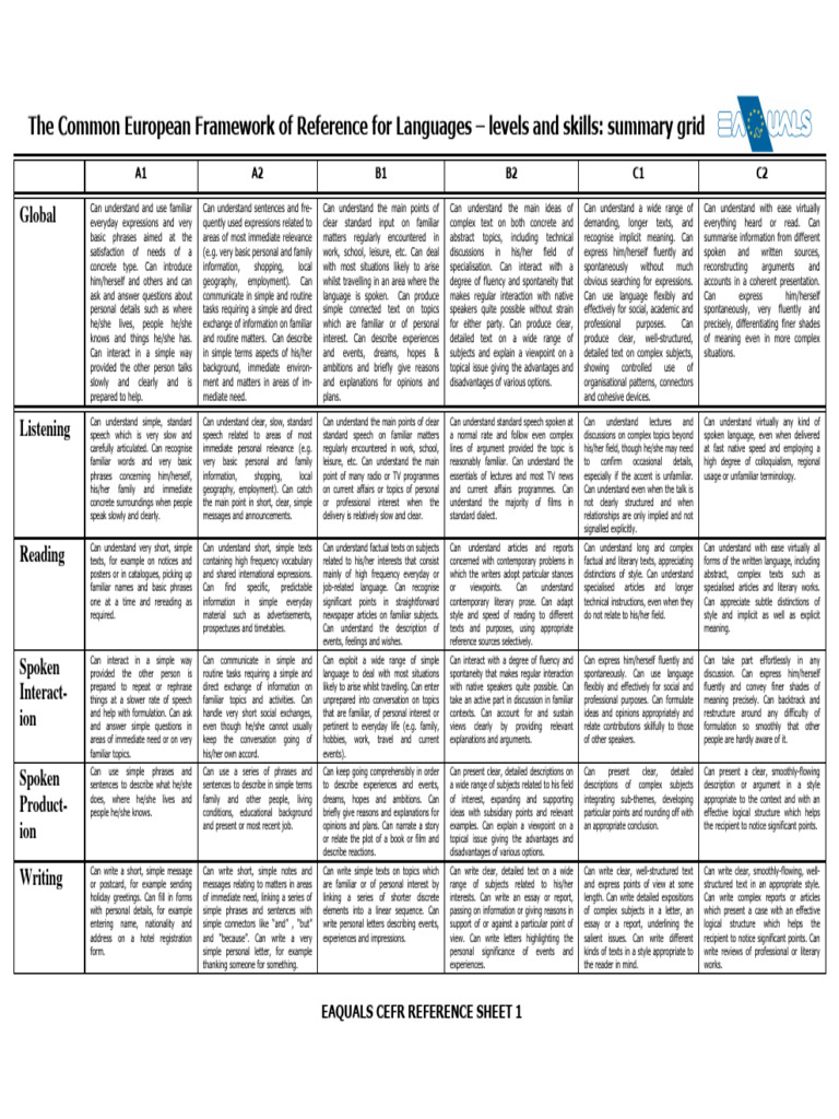 CEFR Language Proficiency Levels Guide | PDF | Human Communication ...