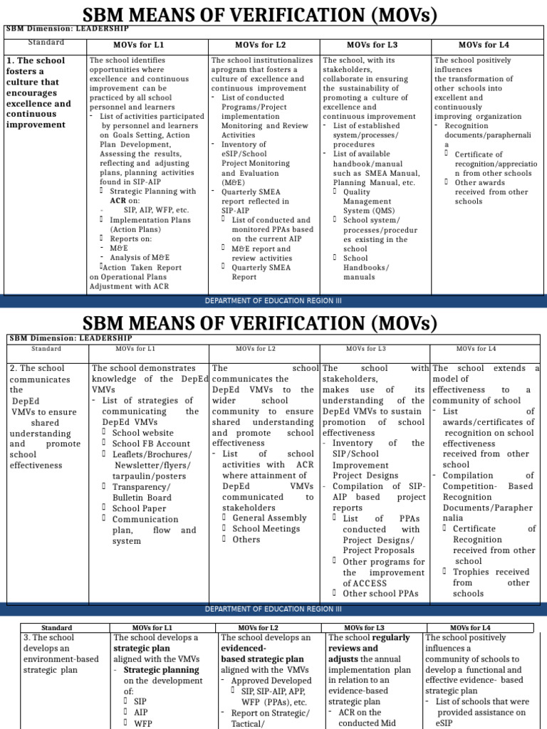 SBM Means of Verification Framework | PDF | Educational Assessment ...