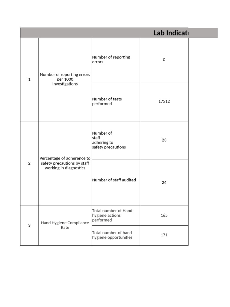 NABH 5th Edition Lab Indicators Summary | PDF | Laboratories | Radiology
