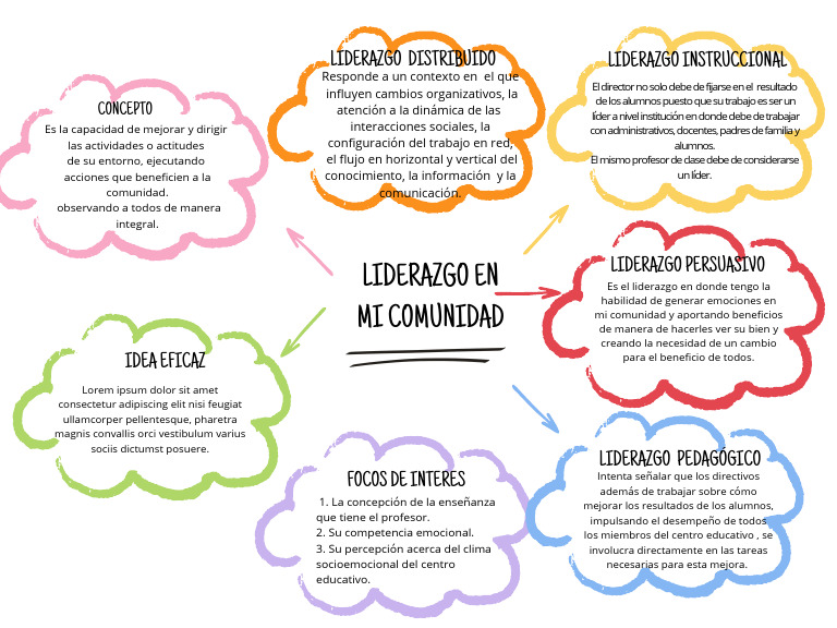 Mapa Conceptual de Liderazgo Educativo | PDF | Liderazgo | Maestros