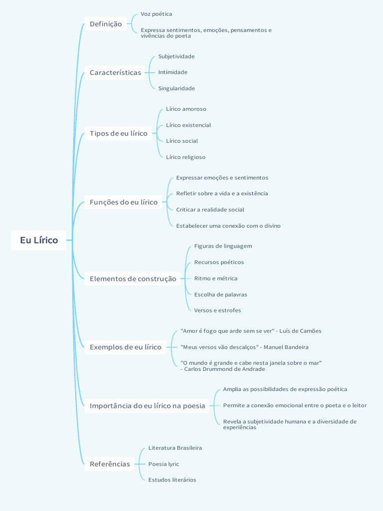 O Eu Lírico: Conceitos e Exemplos | PDF | Clássicos | Ficção Geral