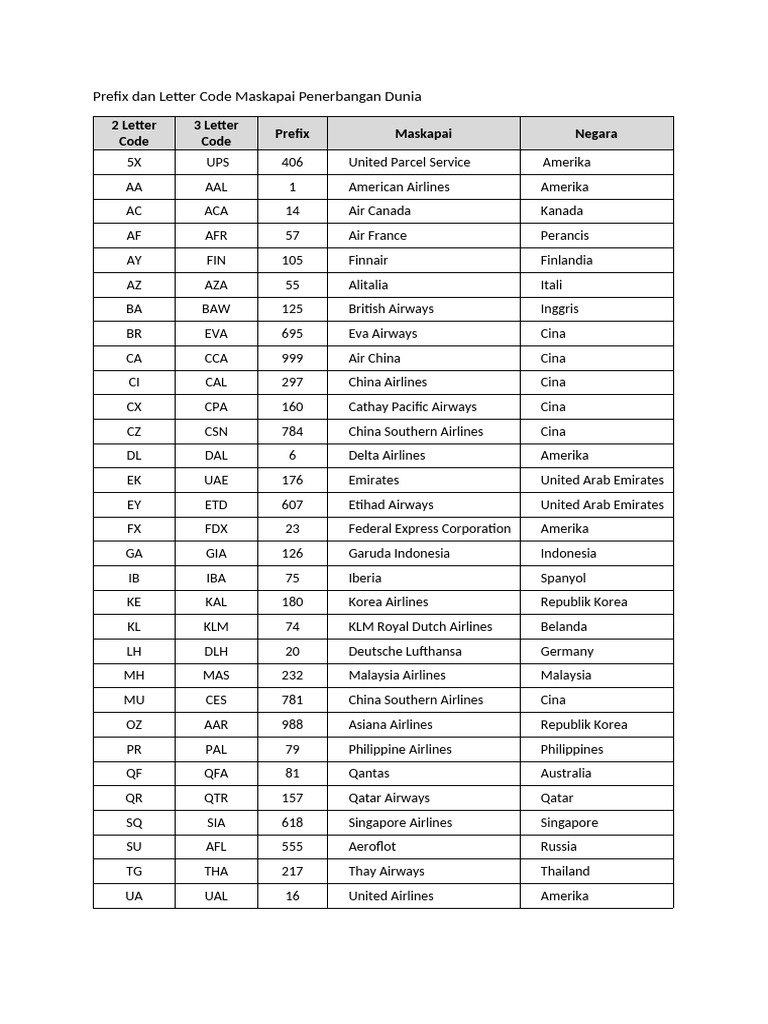 Bagi prefix dan letter code maskapai penerbangan dunia pdf maskapai