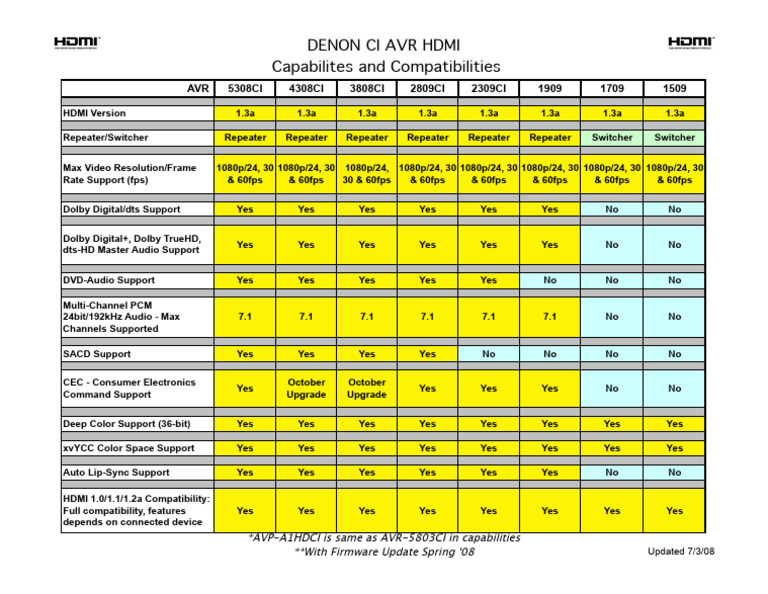Denon AVR HDMI Capabilities Overview | PDF | Hdmi | Frame Rate