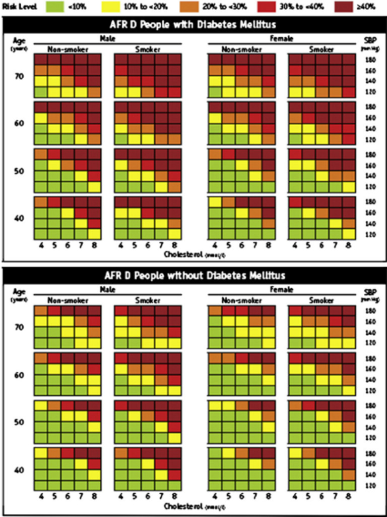 WHO-ISH CVD Risk Predictor | PDF