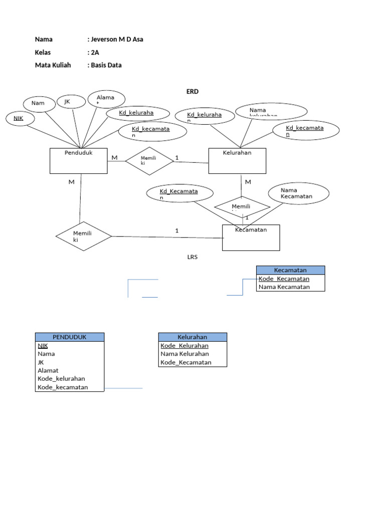 ERD Basis Data Penduduk dan Wilayah | PDF