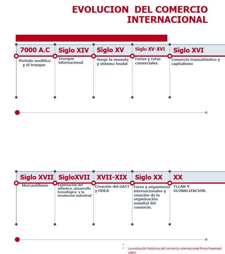 Evolución del Comercio Internacional | PDF | Comercio | Economias