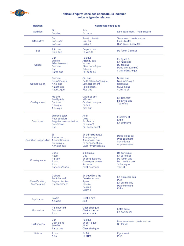 Tableau d'équivalence des connecteurs logiques | PDF