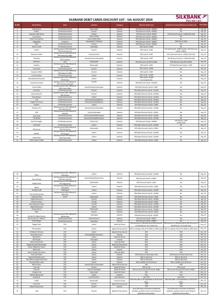 Debit Card Discount List - 5 August 2024 | PDF