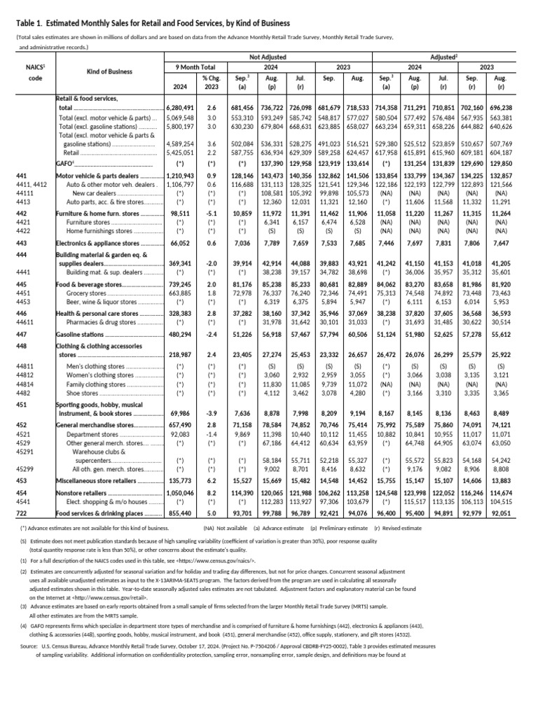 Monthly Retail Sales Estimates 2024 | PDF | Sampling (Statistics) | Retail