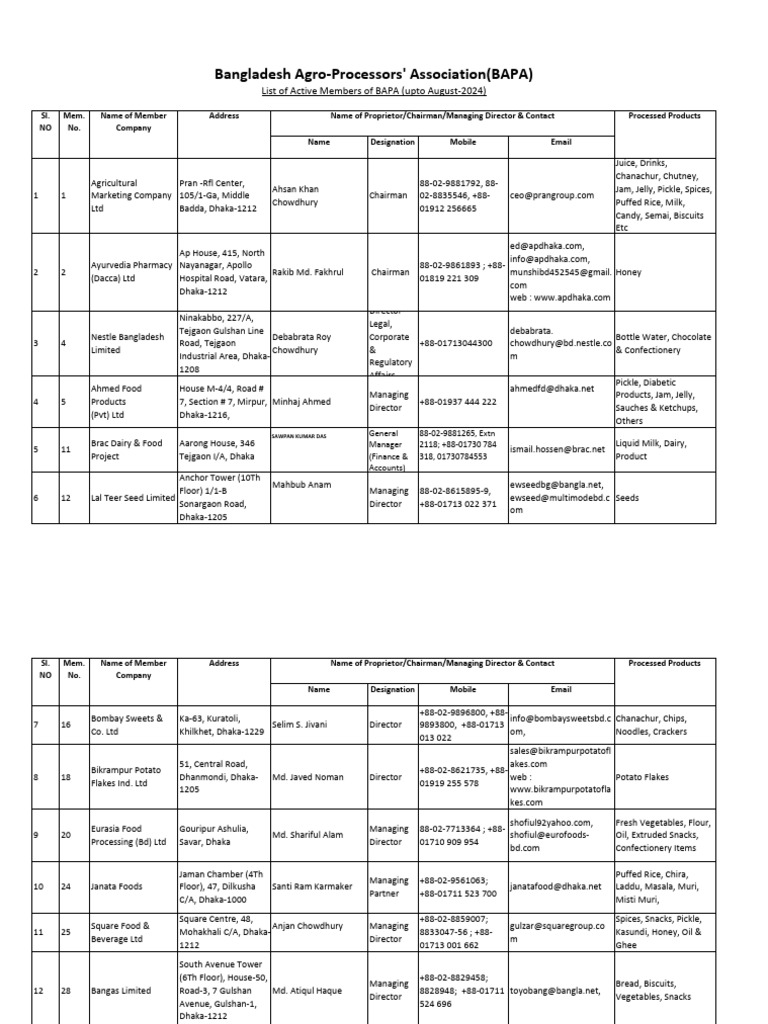 Active Members - August 244 | PDF | Snack Food | Foods