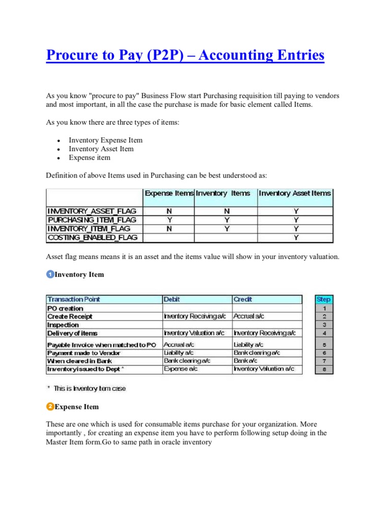 Procure To Pay-Accounting Entries | PDF | Accounts Payable | Inventory