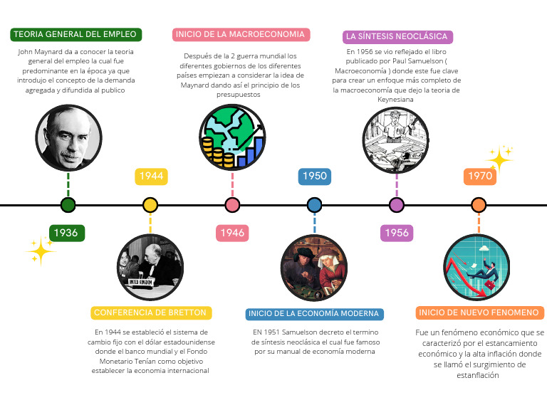 Evolución de la Macroeconomía Moderna | PDF | Economía neoclásica ...