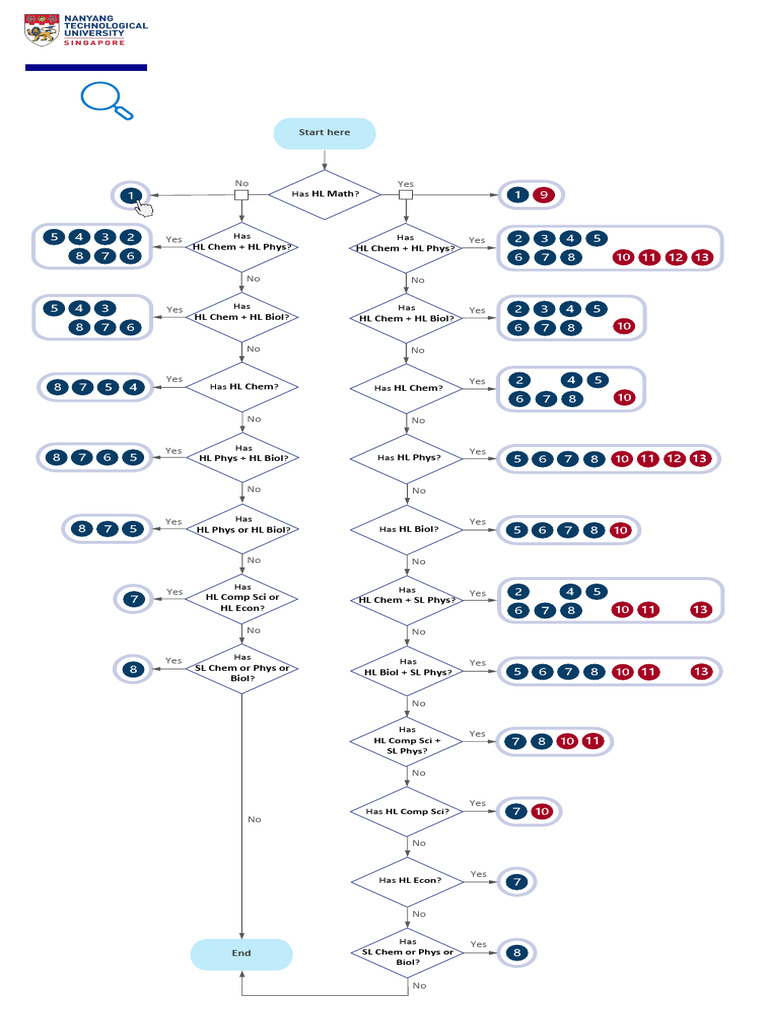 IB Diploma Prerequisite Guide for Admissions | PDF | Engineering | Science