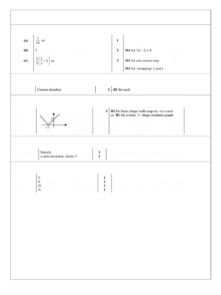 Exam Questions on Functions | PDF