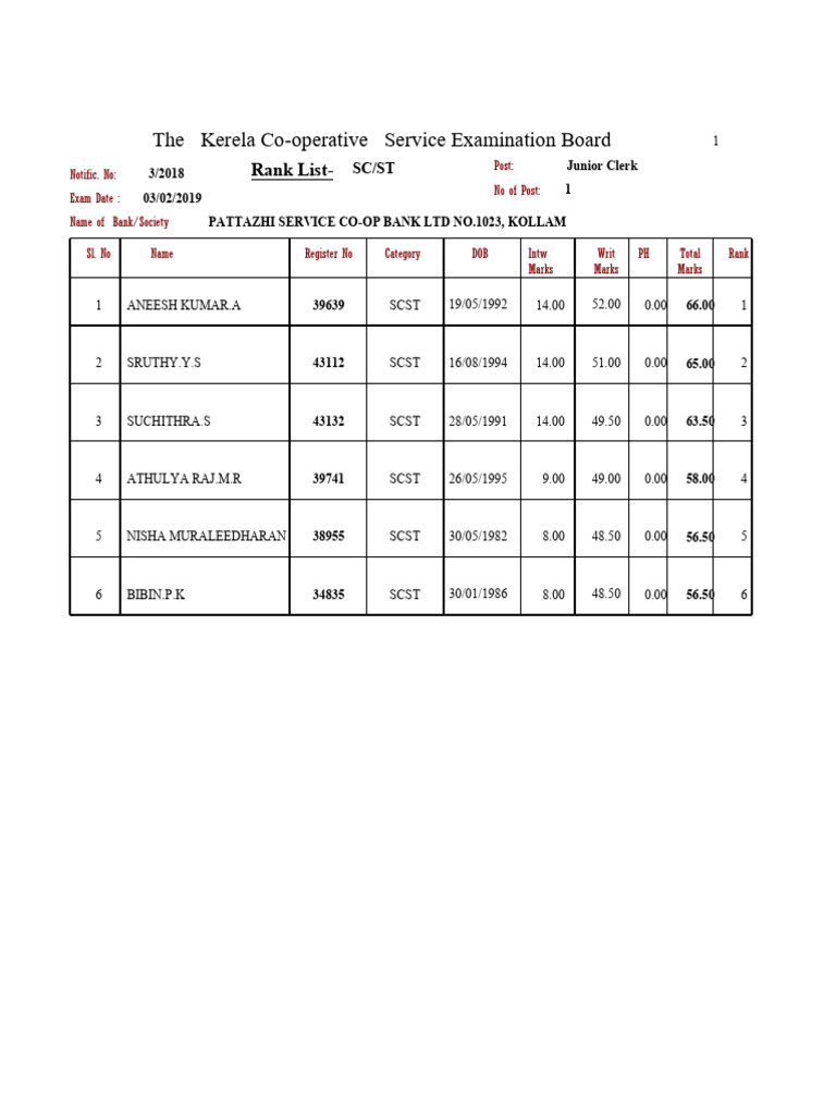 Kerala Junior Clerk Exam Rank List | PDF