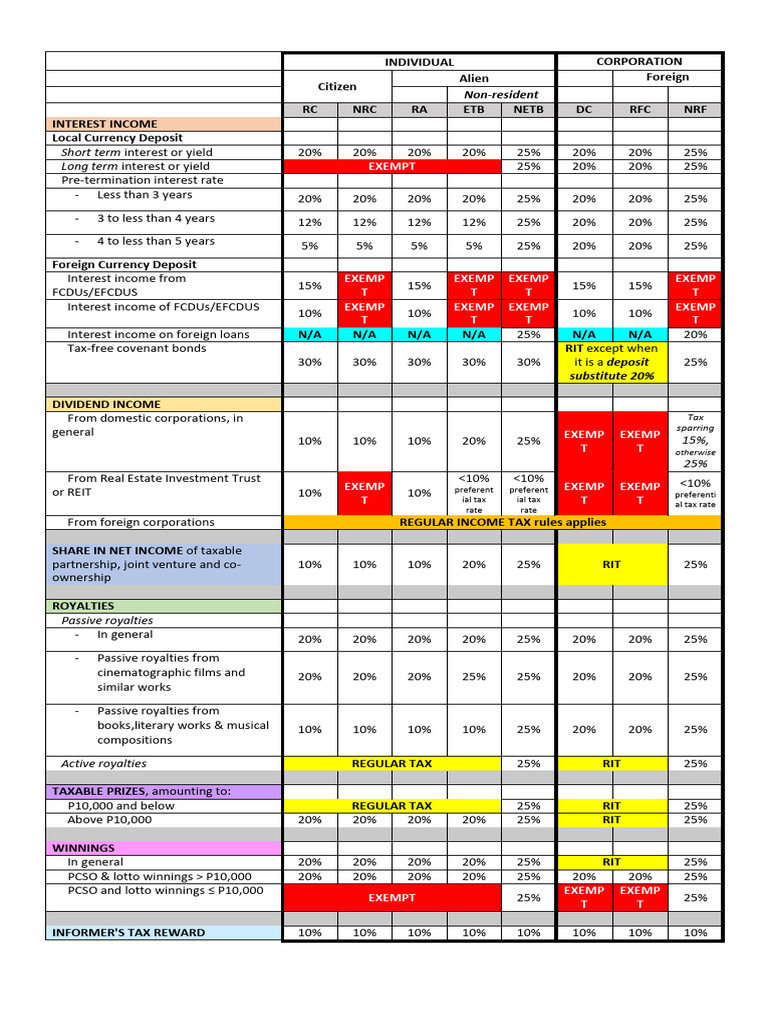 Final Tax Rates Summary | PDF | Tax Exemption | Interest