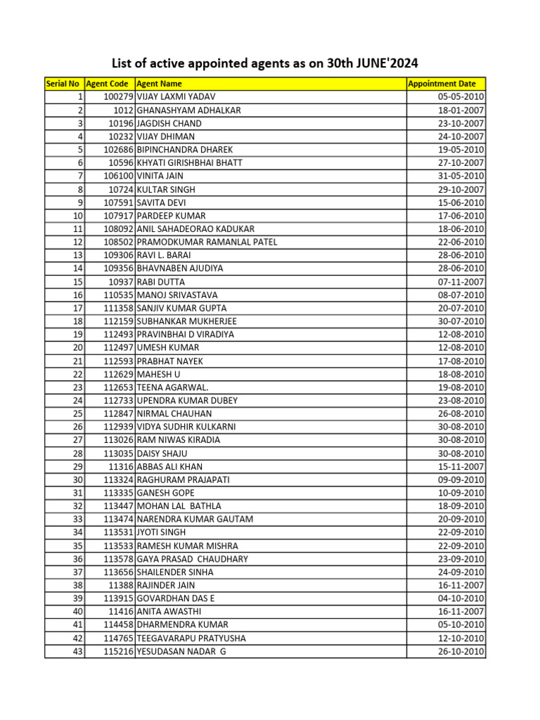 Active Appointed Agents List 2024 | PDF | Film Production Districts ...
