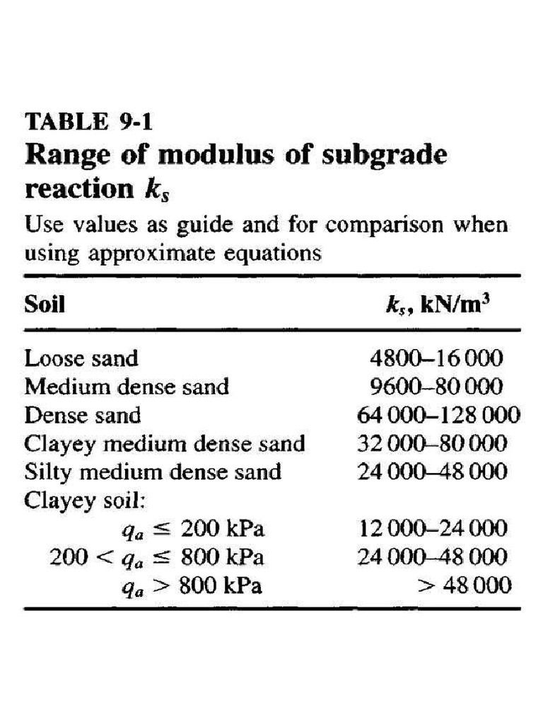 Range Modulus | PDF