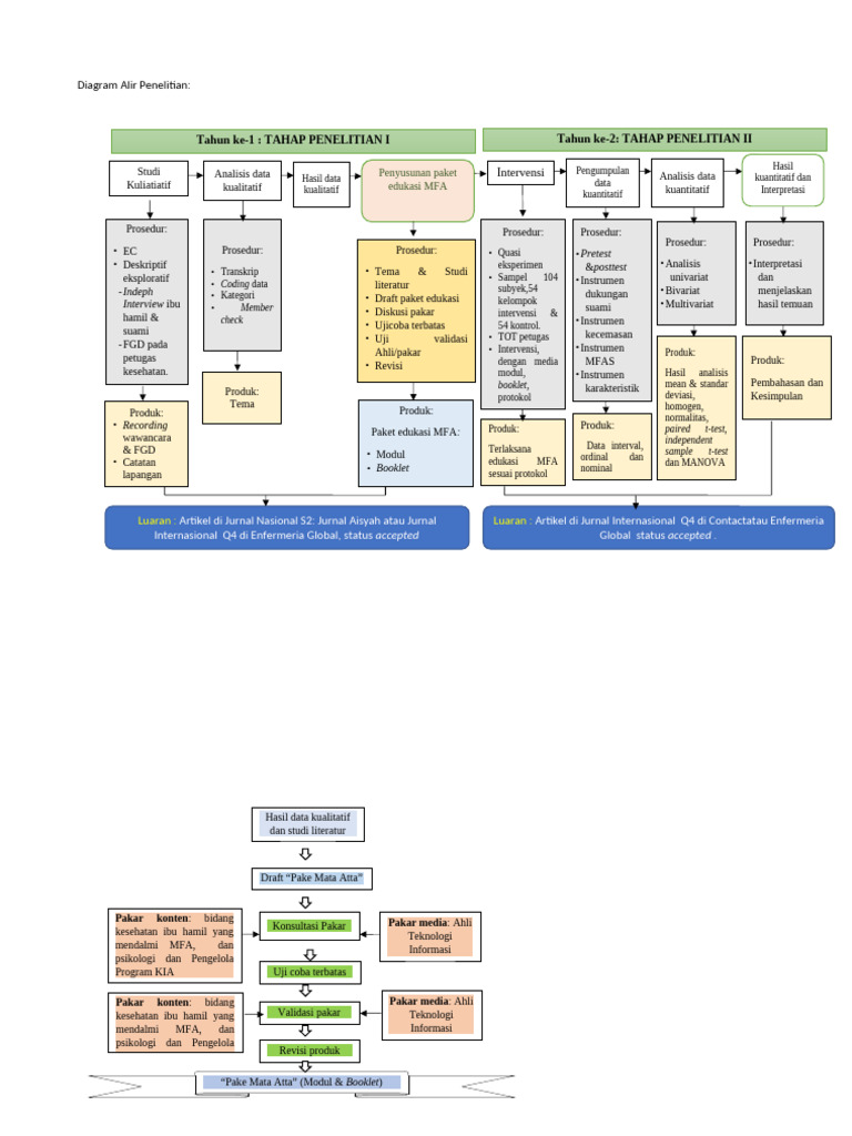 Diagram Alir Penelitian | PDF