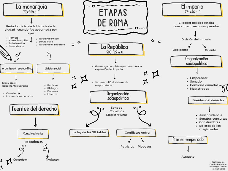 Etapas de Roma: Monarquía, República e Imperio | PDF | Roma antigua ...