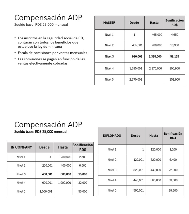 Estructura de Compensación ADP RD | PDF
