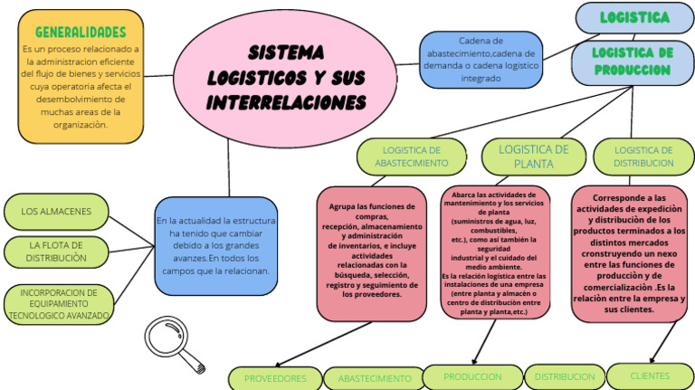 Logística y Cadena de Abastecimiento | PDF | Logística | Almacén