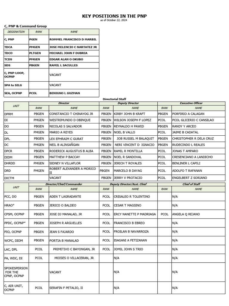 PNP Key Officers Directory 2024 | PDF