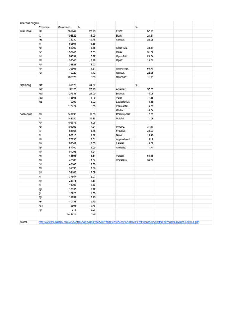 English Phoneme Frequency Chart | PDF | Human Voice | Phonetics