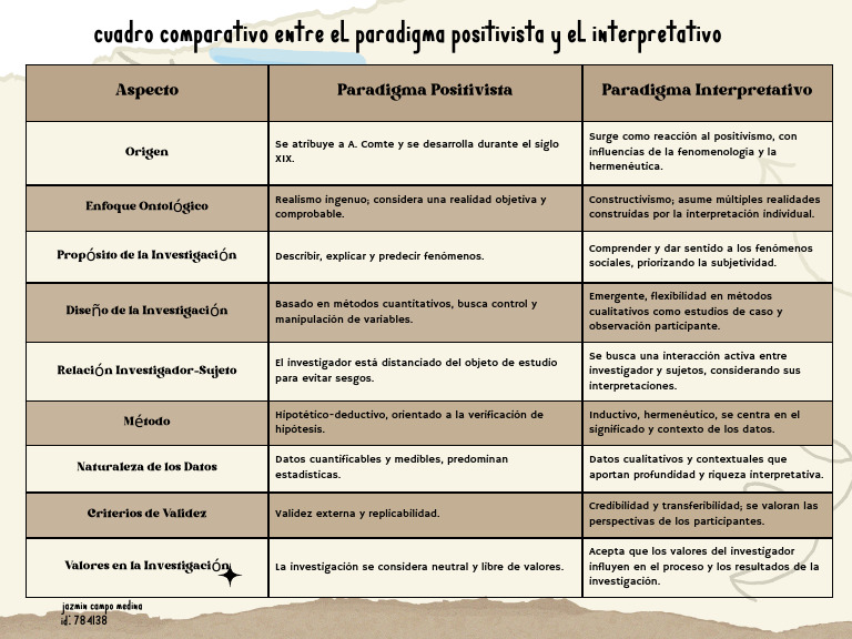 Actividad 3 - Cuadro Comparativo Entre El Paradigma Positivista y El ...