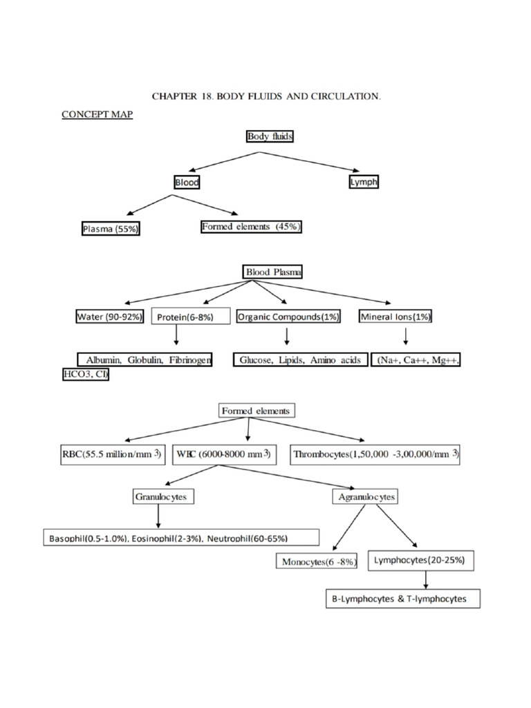 Body Fluids & Circulation PDF | PDF