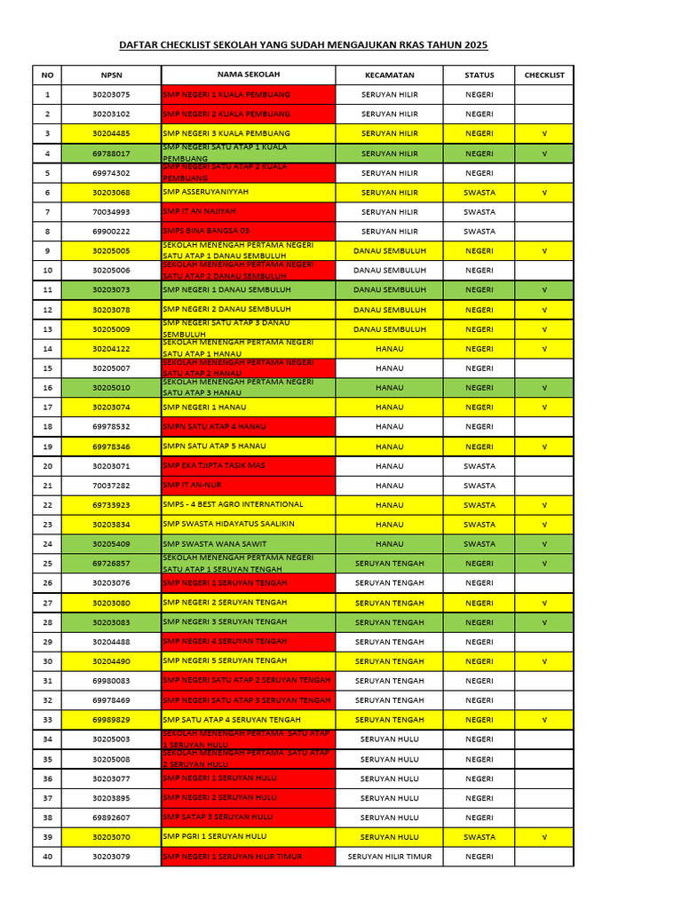 Daftar Sekolah Mengajukan RKAS 2025 | PDF