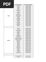 Hoshiarpur District PIN Codes List | PDF