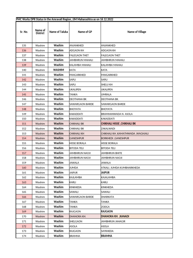 Amravati Region PMC Works Status | PDF