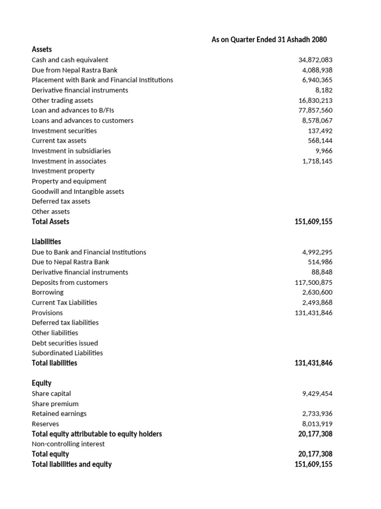 Balance Sheet | PDF | Equity (Finance) | Banks
