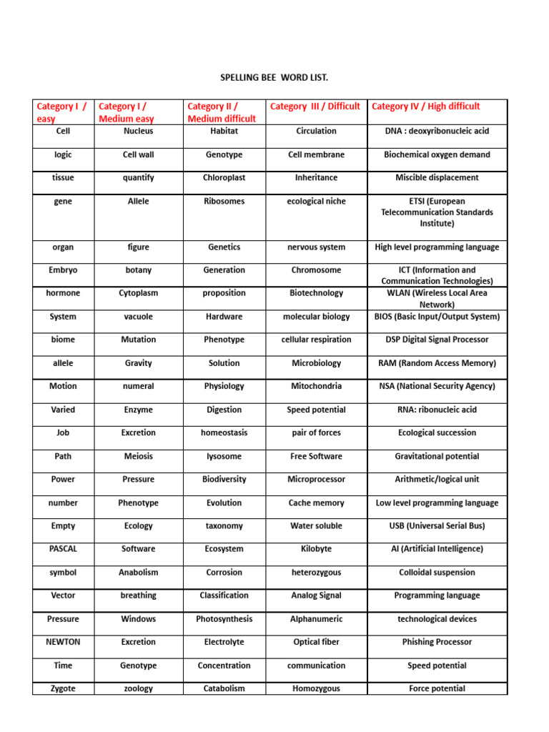The Evolution of Dictionary and Spelling: Shaping the English Language