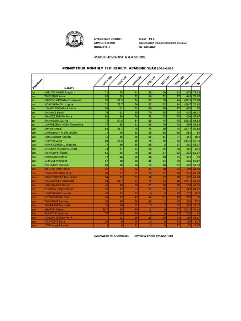 P4 Monthly Test Results - Nyagatare 2024 | PDF | Military Operations