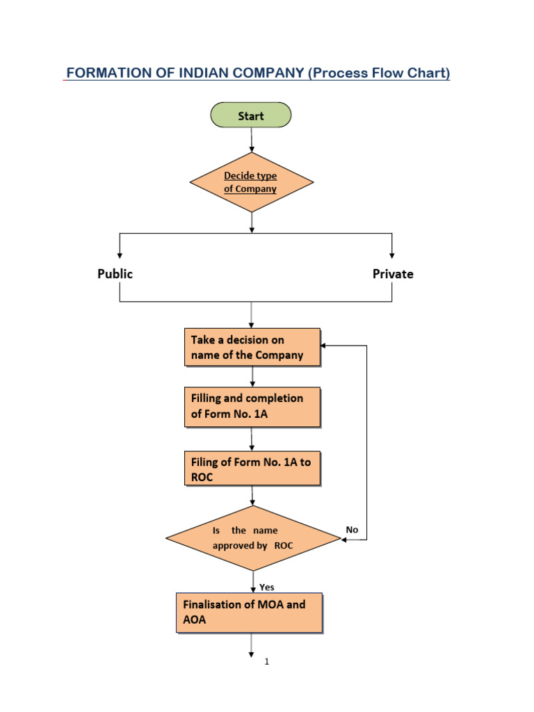 Indian Company Formation Process Guide | PDF | Corporations | Business Law