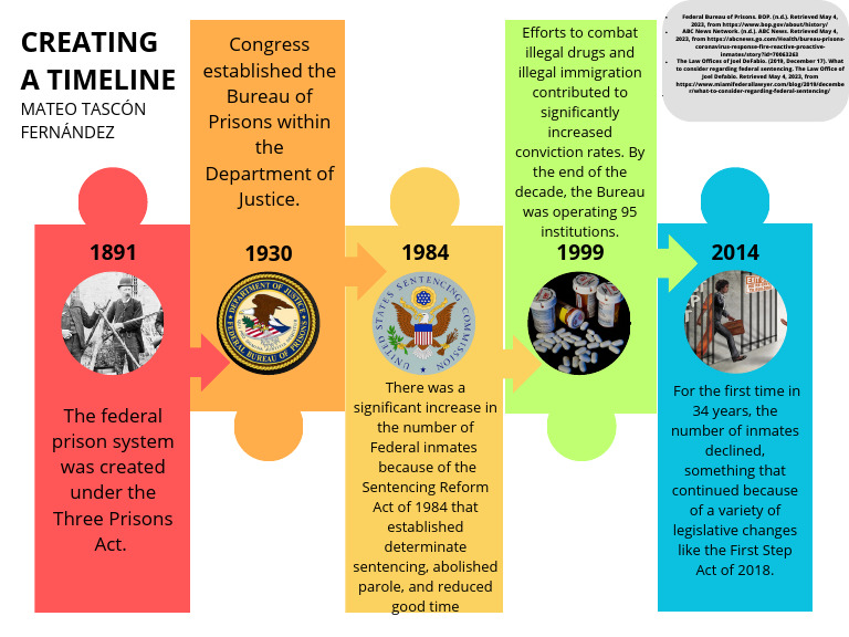Timeline | PDF | Federal Bureau Of Prisons | Punishments