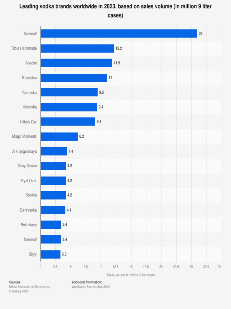 Leading Vodka Brands Sales 2023 | PDF