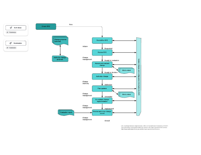 Change Management High-Level Process Flow | PDF