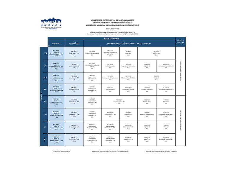 Malla Curricular PNF en Informática | PDF | Ingeniería | Tecnologías de ...