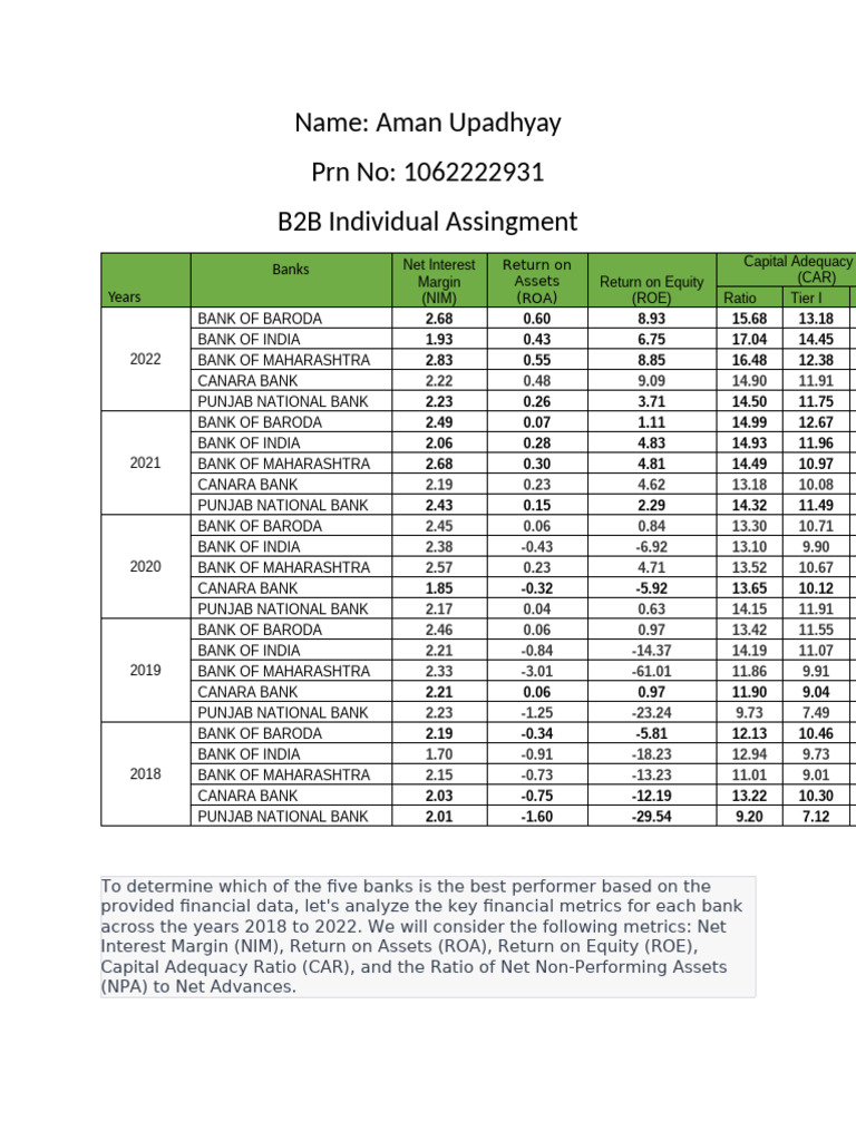 2022 Bank Performance Analysis Report | PDF | Return On Equity | Banks
