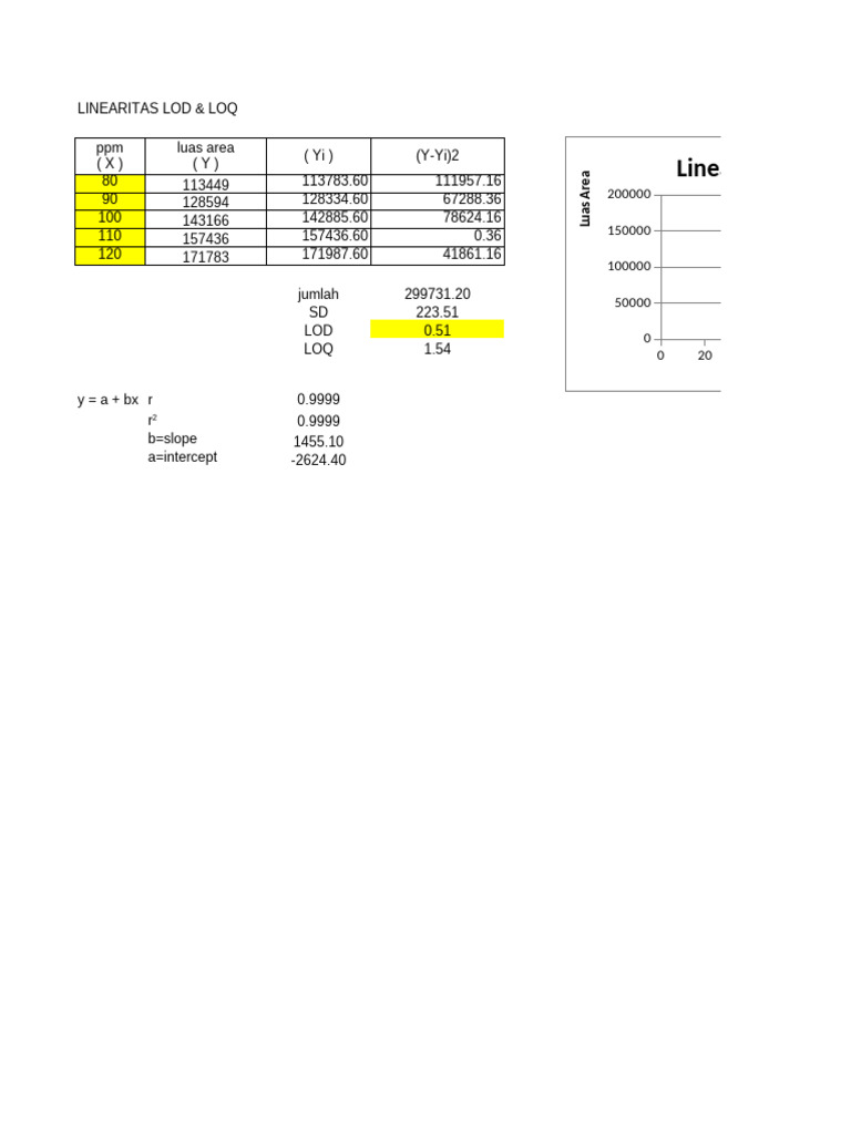 Perhitungan LOD LOQ Recodryl | PDF