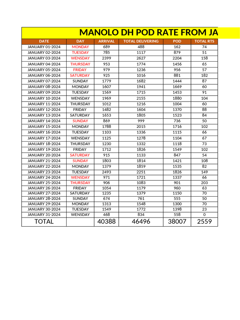 January 2024 POD and RTS Rates Summary | PDF