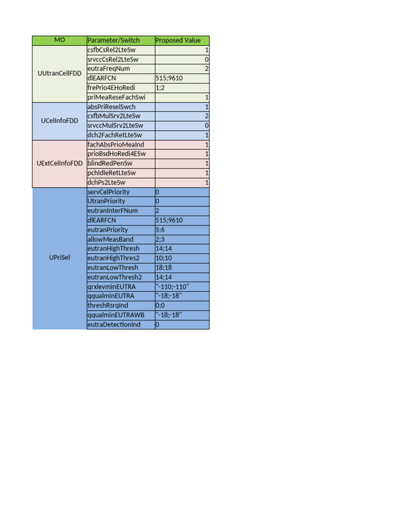 UtranCellFDD Parameter Settings Guide | PDF