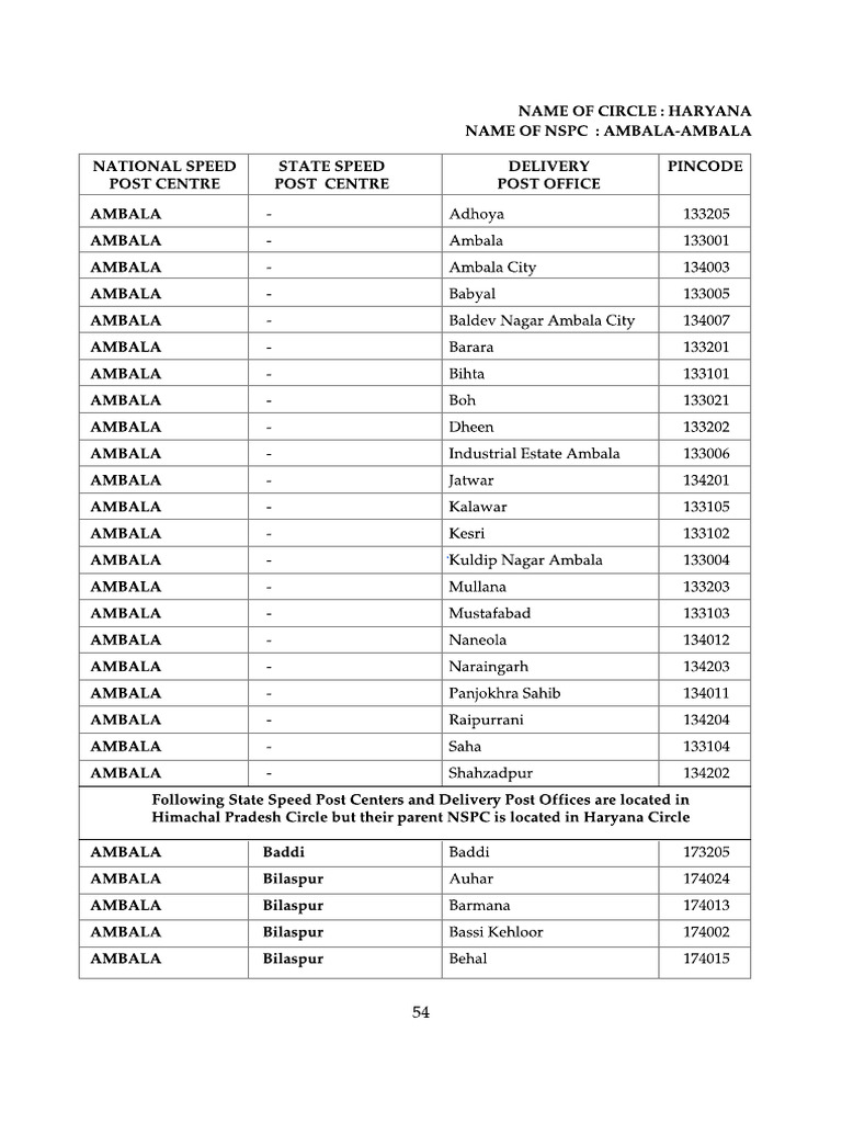 Haryana | PDF