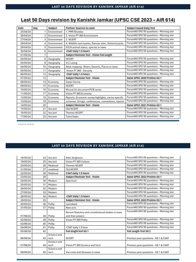Last 50 Days Revision by Kanishk Jamkar | PDF