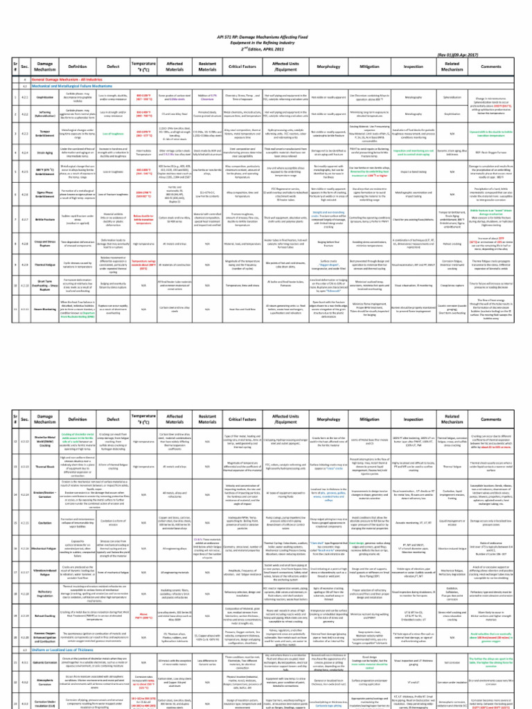 Damage Mechanism Based On API 571 | PDF