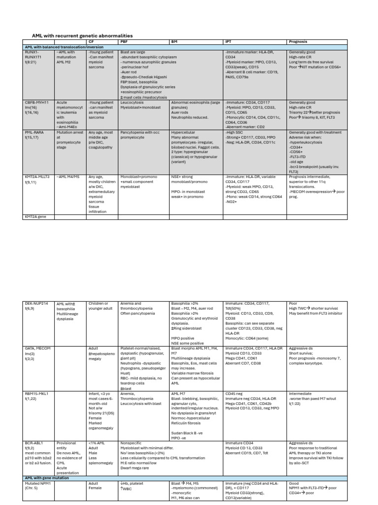 AML With Recurrent Genetic Abnormalities 2 | PDF | Causes Of Death ...