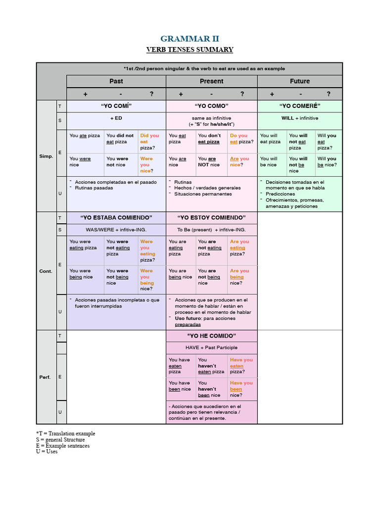Grammar Summary Ii | PDF | Adjective | Linguistic Morphology